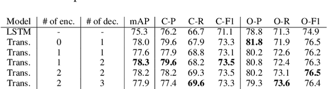 Figure 3 for Visual Transformers with Primal Object Queries for Multi-Label Image Classification