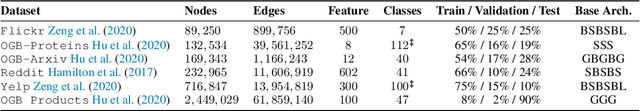 Figure 2 for Learn Locally, Correct Globally: A Distributed Algorithm for Training Graph Neural Networks