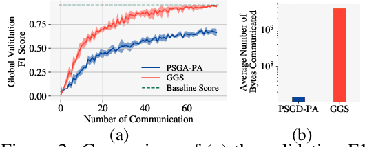 Figure 1 for Learn Locally, Correct Globally: A Distributed Algorithm for Training Graph Neural Networks