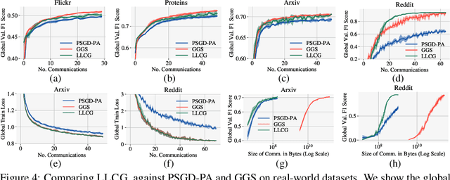 Figure 4 for Learn Locally, Correct Globally: A Distributed Algorithm for Training Graph Neural Networks