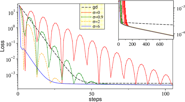 Figure 4 for Gradient descent with momentum --- to accelerate or to super-accelerate?
