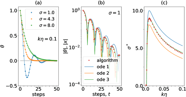 Figure 2 for Gradient descent with momentum --- to accelerate or to super-accelerate?