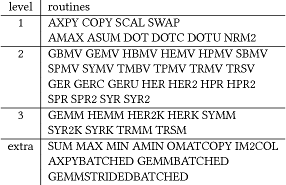 Figure 1 for CLBlast: A Tuned OpenCL BLAS Library