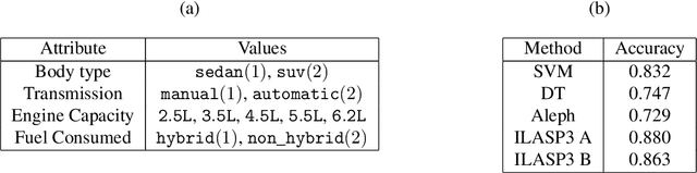 Figure 4 for Inductive Learning of Answer Set Programs from Noisy Examples