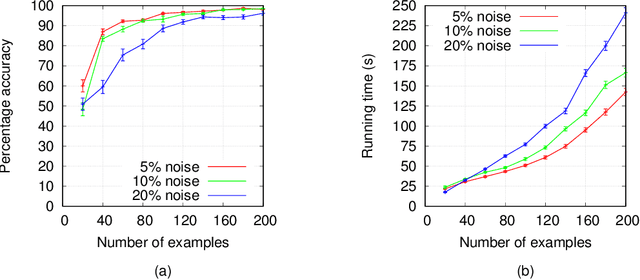 Figure 1 for Inductive Learning of Answer Set Programs from Noisy Examples