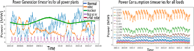 Figure 3 for Learning to run a power network challenge for training topology controllers