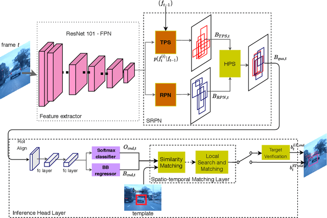 Figure 1 for TDIOT: Target-driven Inference for Deep Video Object Tracking