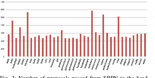 Figure 3 for TDIOT: Target-driven Inference for Deep Video Object Tracking