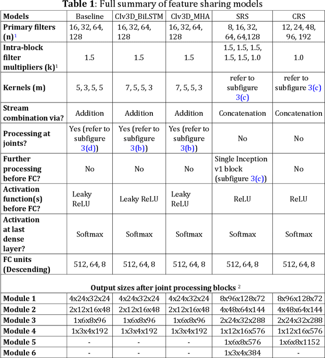 Figure 2 for Dual-stream spatiotemporal networks with feature sharing for monitoring animals in the home cage