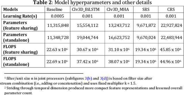 Figure 4 for Dual-stream spatiotemporal networks with feature sharing for monitoring animals in the home cage