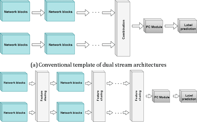 Figure 1 for Dual-stream spatiotemporal networks with feature sharing for monitoring animals in the home cage