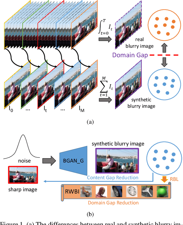 Figure 1 for Deblurring by Realistic Blurring