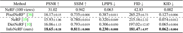 Figure 1 for InfoNeRF: Ray Entropy Minimization for Few-Shot Neural Volume Rendering