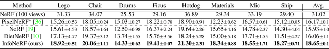Figure 3 for InfoNeRF: Ray Entropy Minimization for Few-Shot Neural Volume Rendering