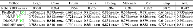 Figure 4 for InfoNeRF: Ray Entropy Minimization for Few-Shot Neural Volume Rendering