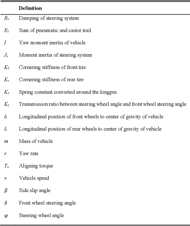 Figure 1 for Modeling and analysis of driver behavior under shared control through weighted visual and haptic guidance