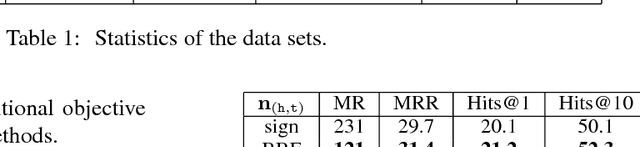 Figure 2 for KBLRN : End-to-End Learning of Knowledge Base Representations with Latent, Relational, and Numerical Features