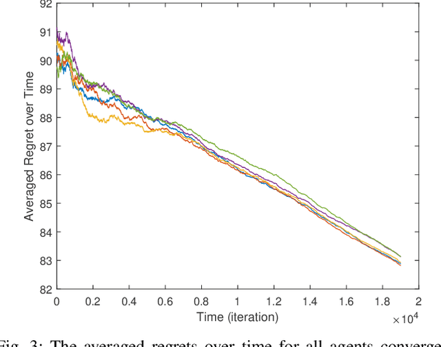 Figure 3 for Distributed Online Linear Quadratic Control for Linear Time-invariant Systems