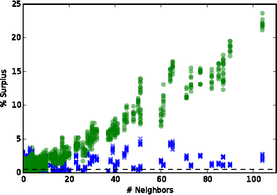 Figure 3 for Risk Dynamics in Trade Networks