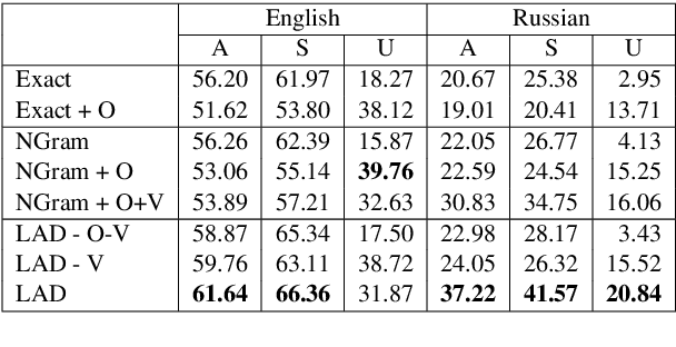 Figure 2 for Generalising Multilingual Concept-to-Text NLG with Language Agnostic Delexicalisation
