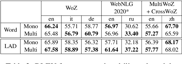 Figure 4 for Generalising Multilingual Concept-to-Text NLG with Language Agnostic Delexicalisation