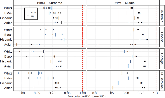 Figure 2 for Benchmarking Bayesian Improved Surname Geocoding Against Machine Learning Methods