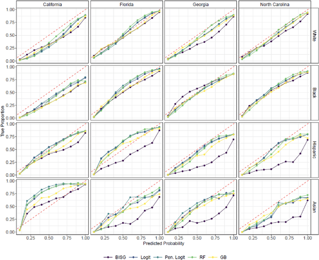 Figure 3 for Benchmarking Bayesian Improved Surname Geocoding Against Machine Learning Methods