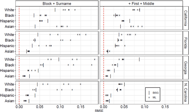 Figure 4 for Benchmarking Bayesian Improved Surname Geocoding Against Machine Learning Methods