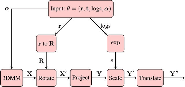 Figure 2 for 3D Morphable Models as Spatial Transformer Networks