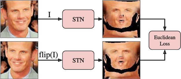 Figure 4 for 3D Morphable Models as Spatial Transformer Networks