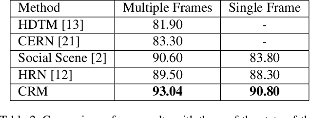 Figure 4 for Convolutional Relational Machine for Group Activity Recognition
