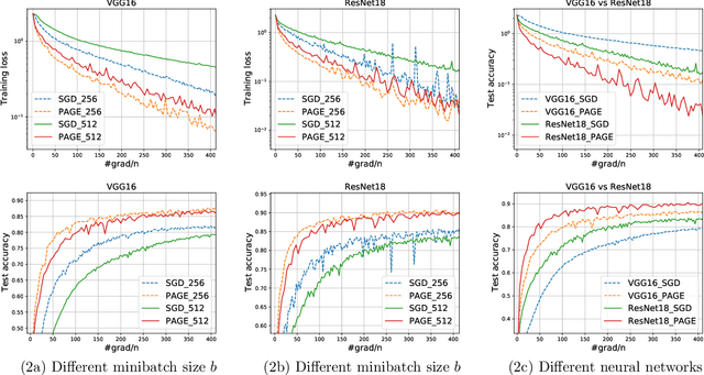 Figure 4 for PAGE: A Simple and Optimal Probabilistic Gradient Estimator for Nonconvex Optimization