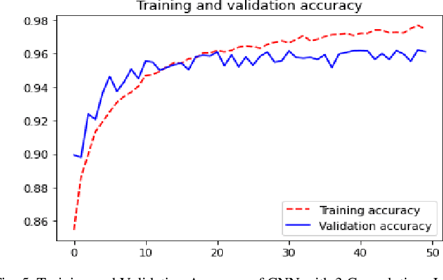 Figure 4 for Recognition of COVID-19 Disease Utilizing X-Ray Imaging of the Chest Using CNN