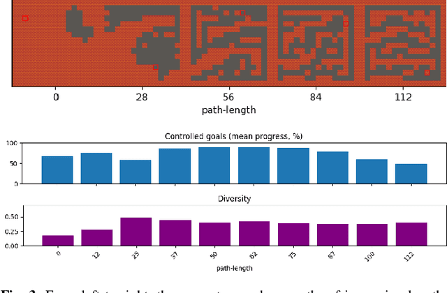 Figure 3 for Learning Controllable Content Generators