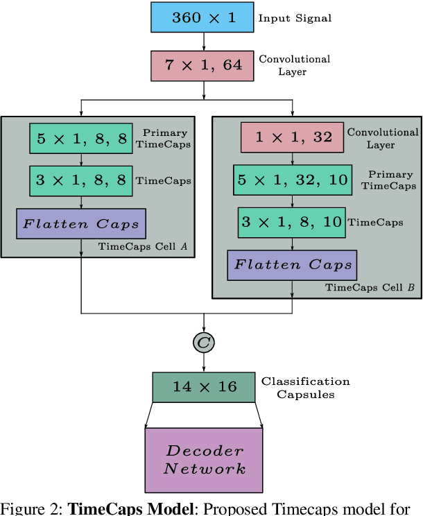 Figure 3 for TimeCaps: Learning From Time Series Data with Capsule Networks