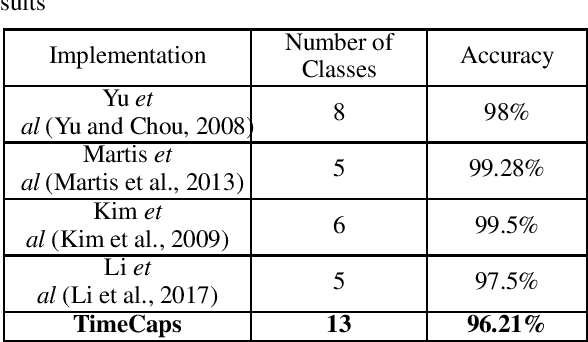 Figure 4 for TimeCaps: Learning From Time Series Data with Capsule Networks
