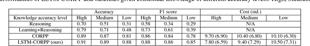 Figure 2 for Robot Sequential Decision Making using LSTM-based Learning and Logical-probabilistic Reasoning