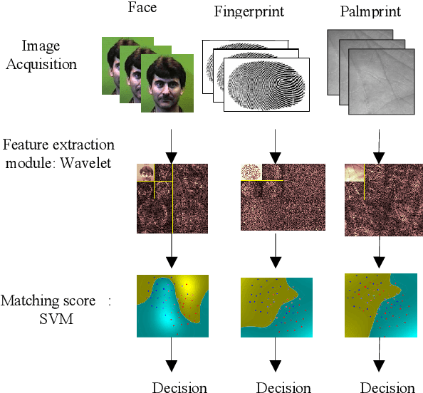 Figure 1 for Multimodal Biometric Authentication Using Choquet Integral and Genetic Algorithm