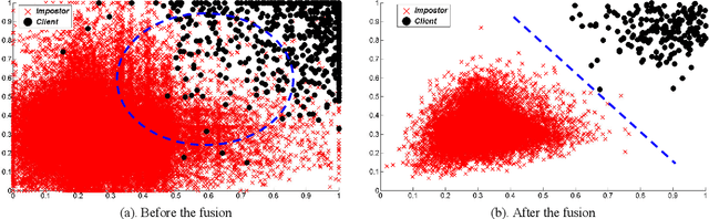 Figure 2 for Multimodal Biometric Authentication Using Choquet Integral and Genetic Algorithm