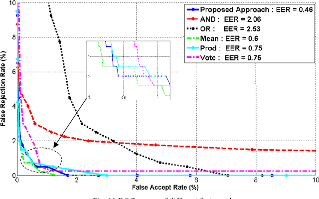 Figure 3 for Multimodal Biometric Authentication Using Choquet Integral and Genetic Algorithm