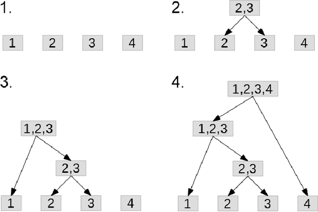 Figure 2 for Multi-Objective Parameter-less Population Pyramid for Solving Industrial Process Planning Problems