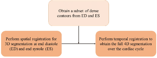 Figure 1 for A New Semi-Automated Algorithm for Volumetric Segmentation of the Left Ventricle in Temporal 3D Echocardiography Sequences
