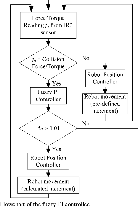 Figure 4 for CAD-based robot programming: The role of Fuzzy-PI force control in unstructured environments