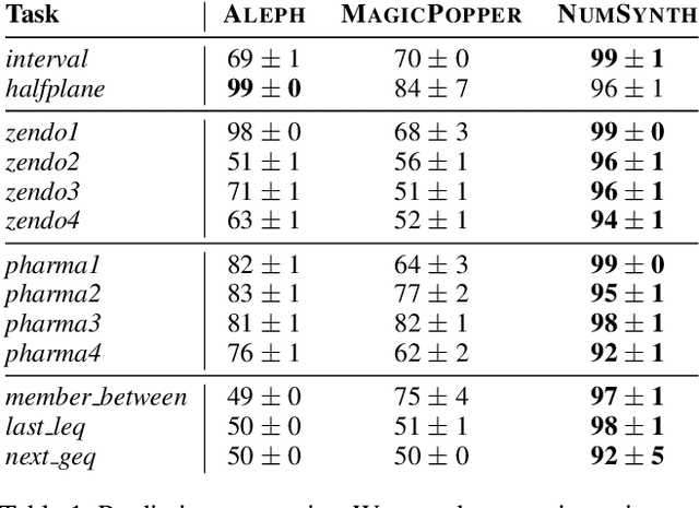 Figure 2 for Relational program synthesis with numerical reasoning