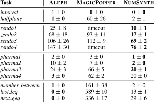 Figure 4 for Relational program synthesis with numerical reasoning