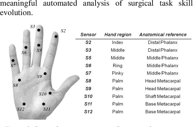 Figure 1 for Surgical task expertise detected by a self-organizing neural network map
