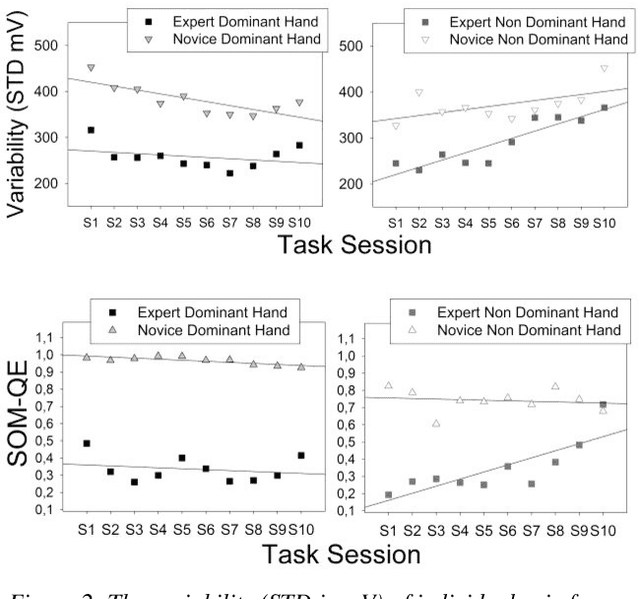 Figure 2 for Surgical task expertise detected by a self-organizing neural network map