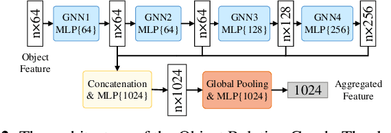 Figure 2 for Objects Matter: Learning Object Relation Graph for Robust Camera Relocalization