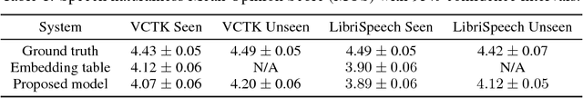 Figure 2 for Transfer Learning from Speaker Verification to Multispeaker Text-To-Speech Synthesis