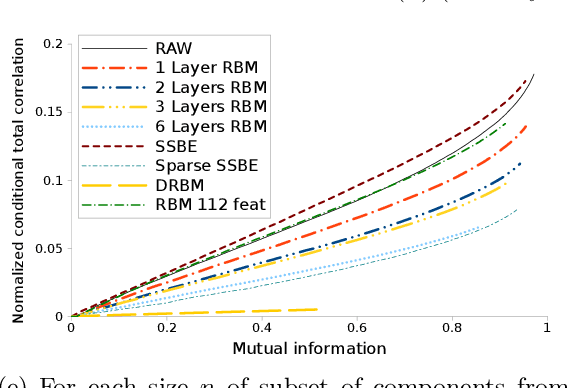Figure 1 for Unsupervised pre-training helps to conserve views from input distribution
